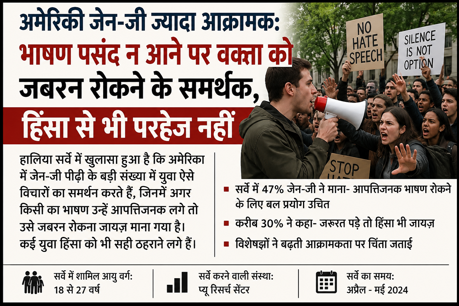 अमेरिकी Gen-Z में बढ़ी आक्रामक सोच अमेरिकी Gen-Z में बढ़ी आक्रामक सोच