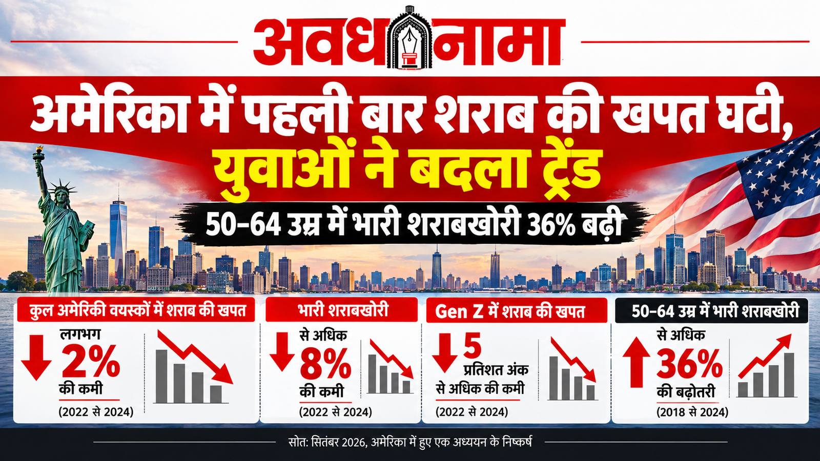 अमेरिका में पहली बार शराब की खपत घटी अमेरिका में पहली बार शराब की खपत घटी