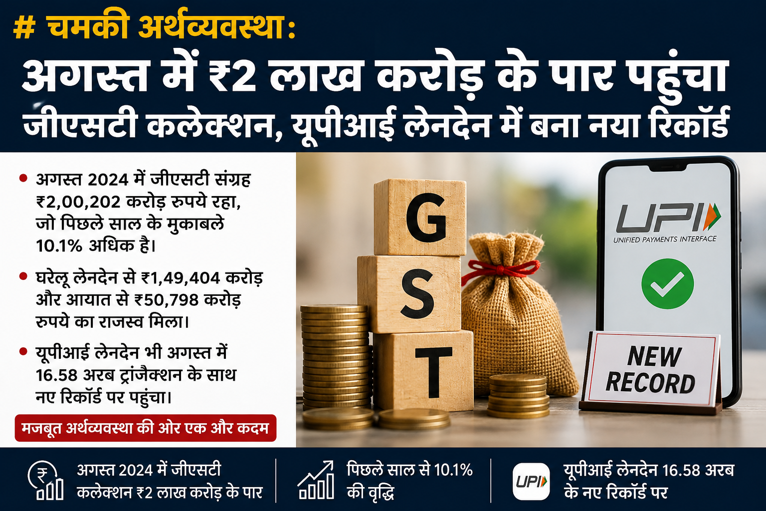 चमकी अर्थव्यवस्था: अगस्त में ₹2 लाख करोड़ के करीब पहुंचा GST चमकी अर्थव्यवस्था: अगस्त में ₹2 लाख करोड़ के करीब पहुंचा GST